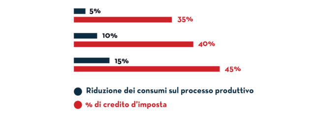 Riduzione dei consumi sul PROCESSO produttivo