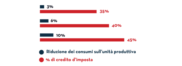 Riduzione dei consumi sulla singola macchina