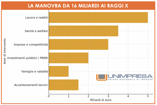 Manovra 2026 da 16 miliardi di euro: 5 miliardi per il lavoro e il fisco, 3,5 per la sanità, 3 per le imprese, 2 per gli investimenti pubblici, 1 per le famiglie e 1,5 per riserve tecniche.